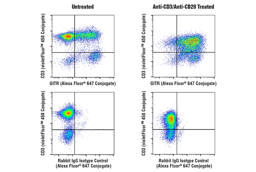 Flow Cytometry Image 1: GITR (D5V7P) Rabbit Monoclonal Antibody (Alexa Fluor<sup>®</sup> 647 Conjugate)