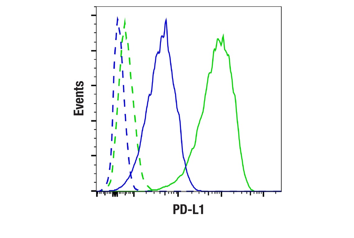 Flow Cytometry Image 1: PD-L1 (F4G6U) Rabbit Monoclonal Antibody