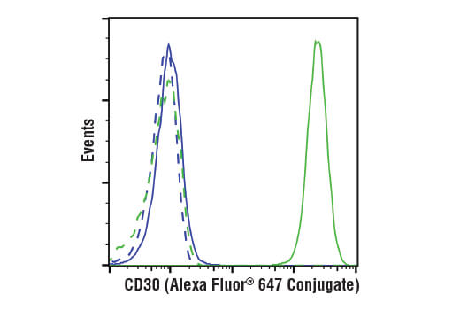 Flow Cytometry Image 1: TNFRSF8/CD30 (E7E4D) XP<sup>®</sup> Rabbit mAb (Alexa Fluor<sup>®</sup> 647 Conjugate)