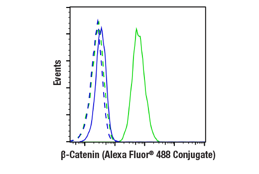 Flow Cytometry Image 1: beta-Catenin (D10A8) Rabbit Monoclonal Antibody (Alexa Fluor<sup>®</sup> 488 Conjugate)
