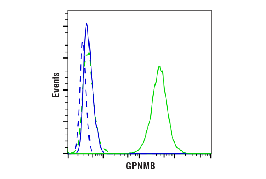 Flow Cytometry Image 1: GPNMB (E7U1Z) Rabbit Monoclonal Antibody