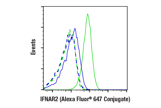 Flow Cytometry Image 1: IFNAR2 (E7Z4M) Rabbit mAb (Alexa Fluor<sup>®</sup> 647 Conjugate)