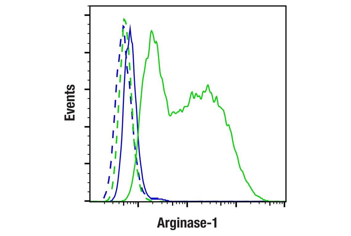 Flow Cytometry Image 2: Arginase-1 (D4E3M<sup>™</sup>) Rabbit Monoclonal Antibody