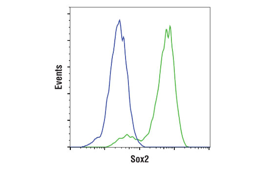 Flow Cytometry Image 1: Sox2 (D9B8N) Rabbit Monoclonal Antibody