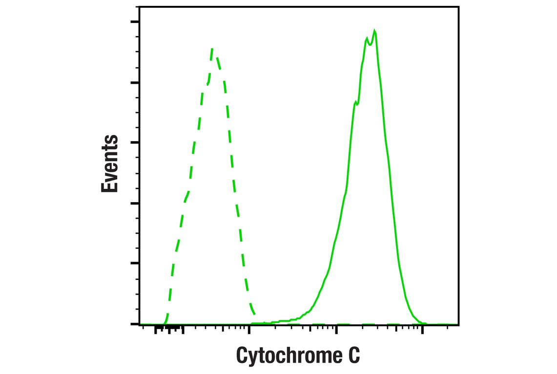 Flow Cytometry Image 2: Cytochrome c (6H2.B4) Mouse Monoclonal Antibody