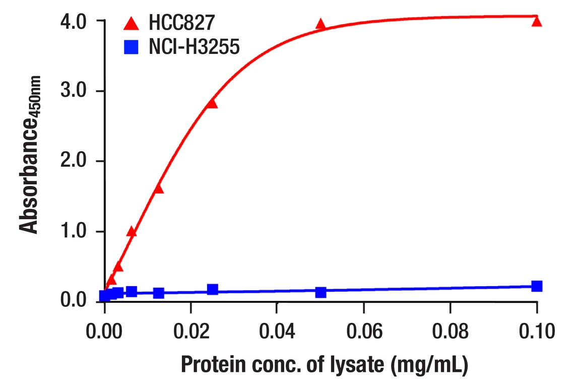 ELISA Image 2: PathScan<sup>®</sup> RP EGF Receptor (E746-A750del Specific) Sandwich ELISA Kit