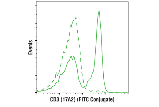 Flow Cytometry Image 1: CD3 (17A2) Rat Monoclonal Antibody (FITC Conjugate)