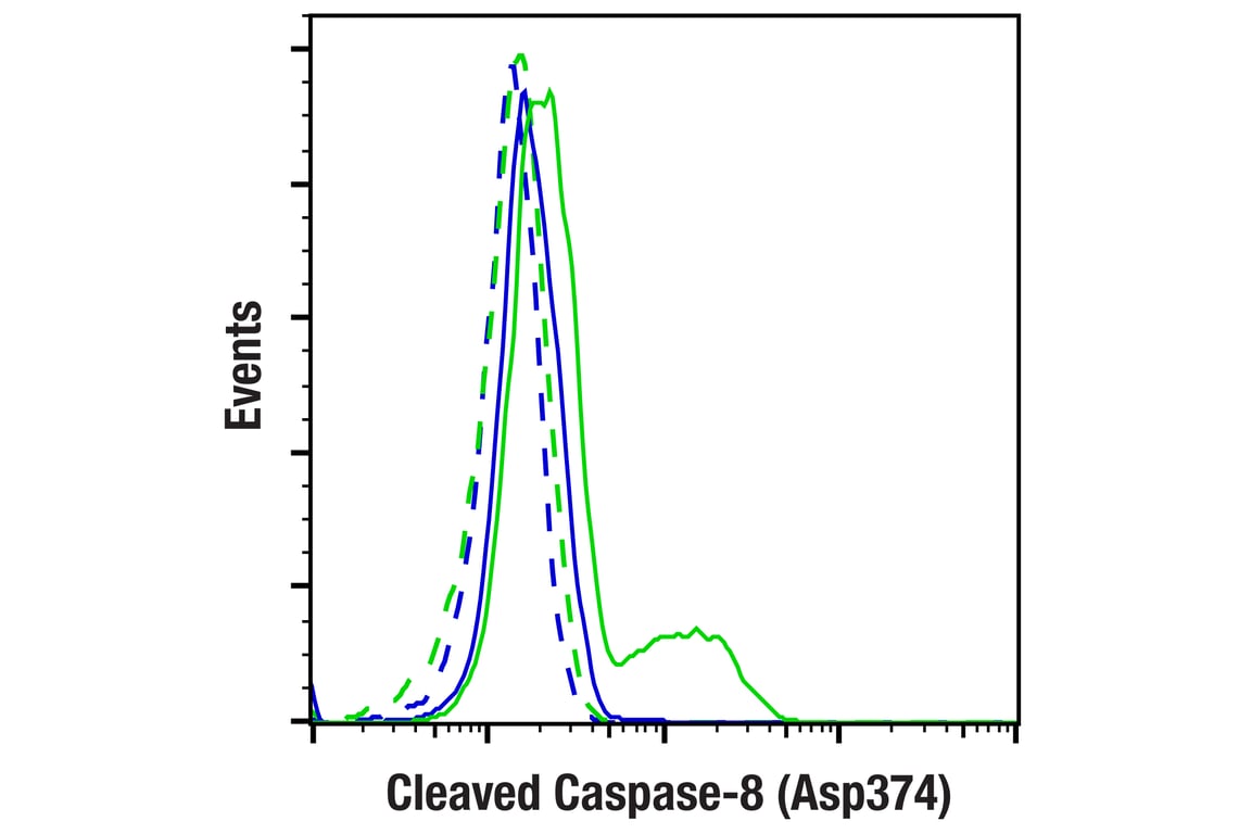 Flow Cytometry Image 1: Cleaved Caspase-8 (Asp374) (E6H8S) Rabbit Monoclonal Antibody