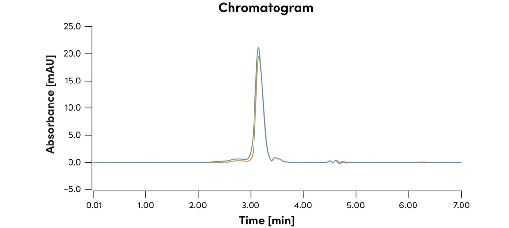 SignalFlex Conjugation