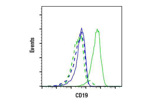Flow Cytometry Image 1: CD19 (Intracellular Domain) (D4V4B) Rabbit Monoclonal Antibody (BSA and Azide Free)
