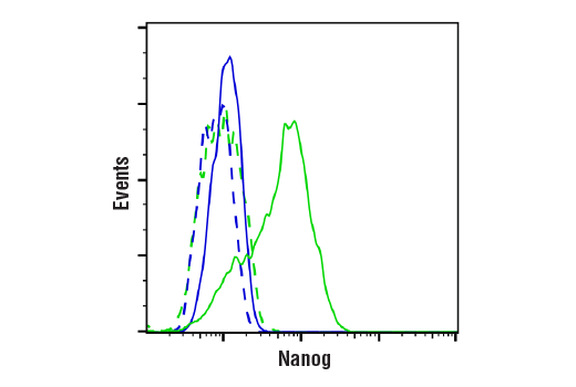 Flow Cytometry Image 1: Nanog (1E6C4) Mouse Monoclonal Antibody