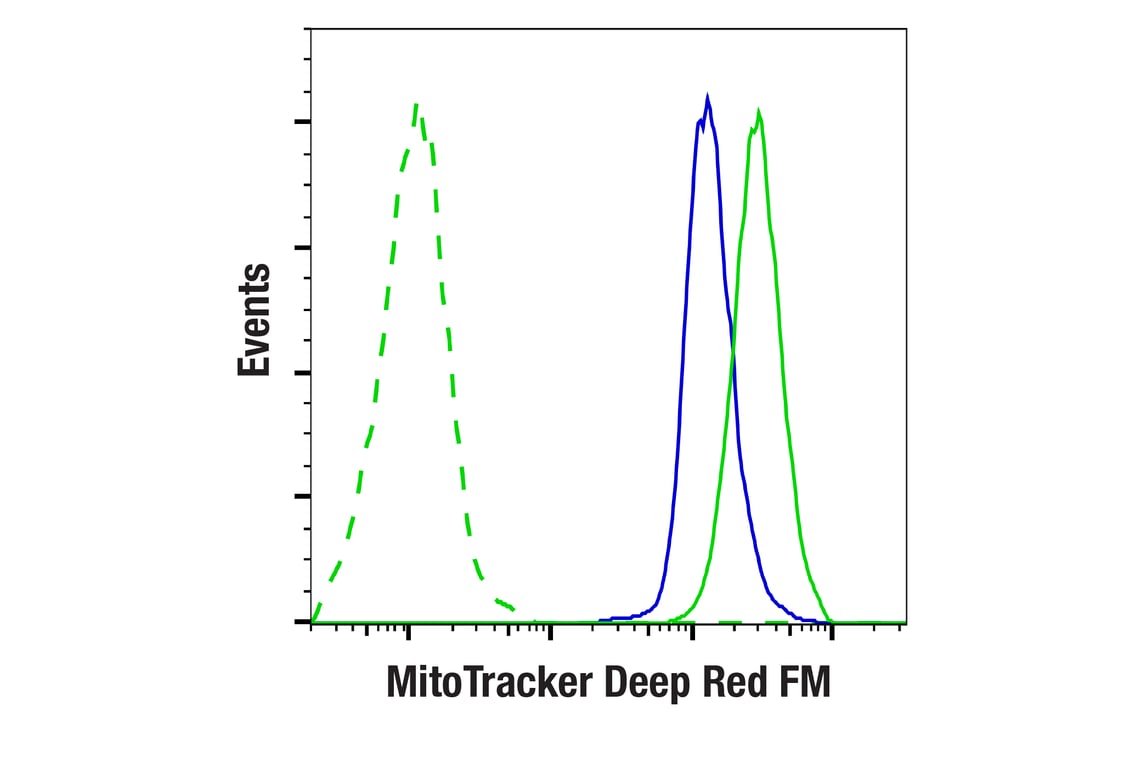 Flow Cytometry Image 1: MitoTracker Deep Red FM