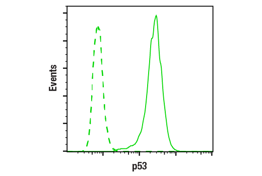 Flow Cytometry Image 1: p53 (1C12) Mouse Monoclonal Antibody
