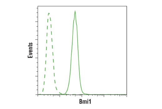 Flow Cytometry Image 1: Bmi1 (D20B7) Rabbit Monoclonal Antibody