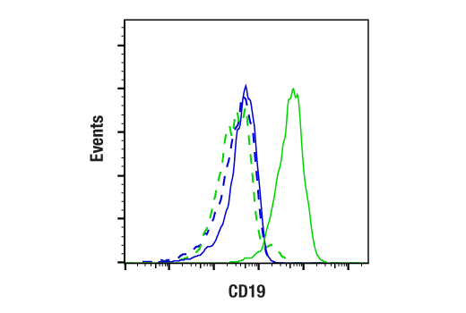 Flow Cytometry Image 1: CD19 (Intracellular Domain) (D4V4B) Rabbit Monoclonal Antibody