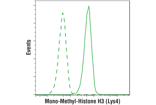 Flow Cytometry Image 1: Mono-Methyl-Histone H3 (Lys4) (D1A9) Rabbit Monoclonal Antibody
