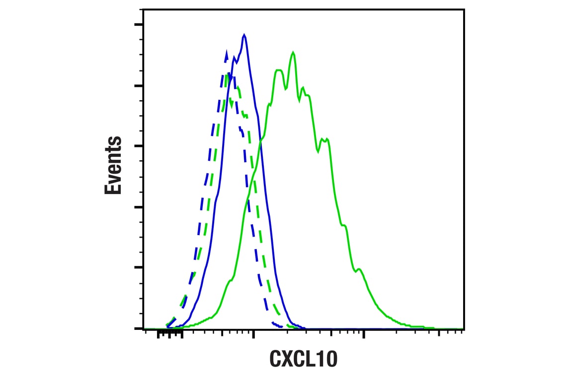 Flow Cytometry Image 1: CXCL10 (F8S6H) Rabbit Monoclonal Antibody