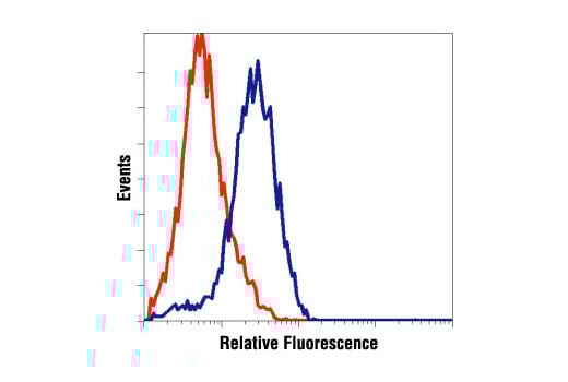 Flow Cytometry Image 1: Phospho-Stat3 (Tyr705) (3E2) Mouse Monoclonal Antibody