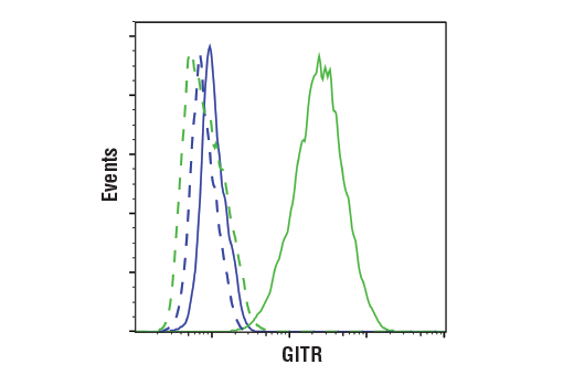 Flow Cytometry Image 2: GITR (D5V7P) Rabbit Monoclonal Antibody
