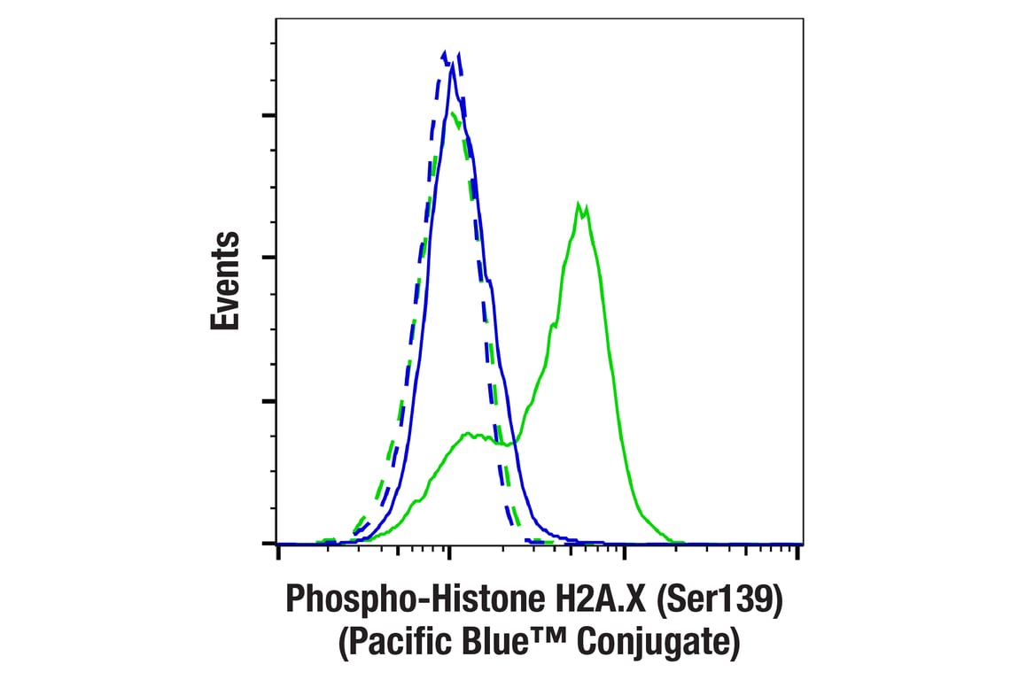 Flow Cytometry Image 1: Phospho-Histone H2A.X (Ser139) (D7T2V) Mouse mAb (Pacific Blue<sup>™</sup> Conjugate)