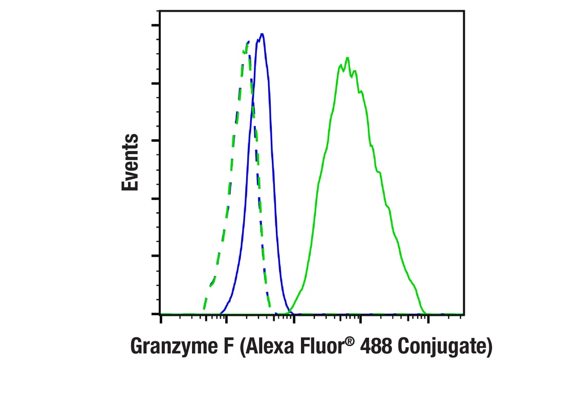 Flow Cytometry Image 1: Granzyme F (E2U7L) Rabbit Monoclonal Antibody (Alexa Fluor<sup>®</sup> 488 Conjugate)