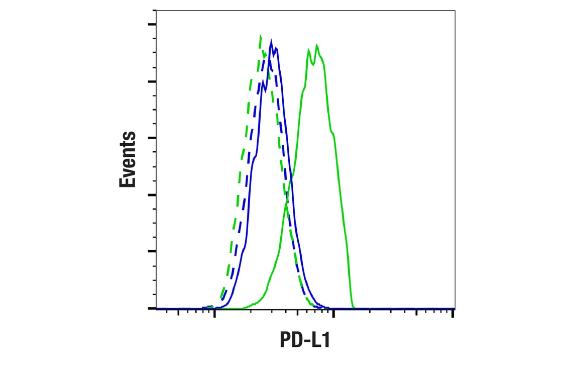 Flow Cytometry Image 2: PD-L1 (F4G6U) Rabbit Monoclonal Antibody