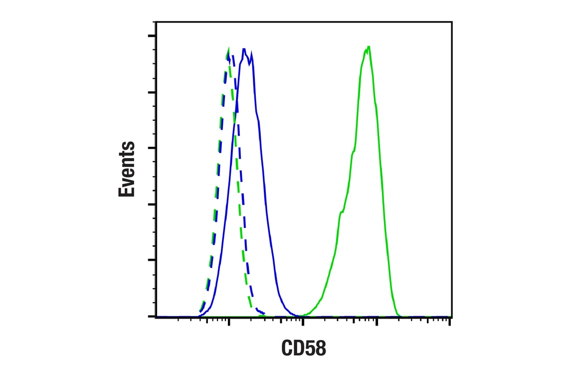 Flow Cytometry Image 1: CD58 (F7R6O) Rabbit Monoclonal Antibody