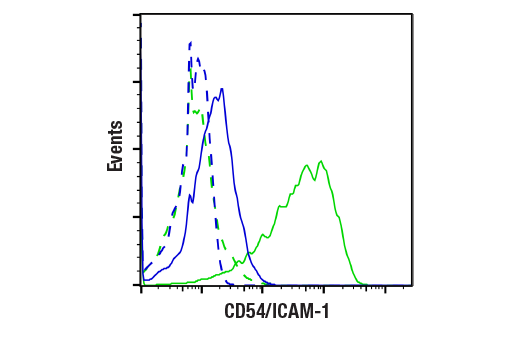 Flow Cytometry Image 2: CD54/ICAM-1 (VF27-516) Mouse Monoclonal Antibody