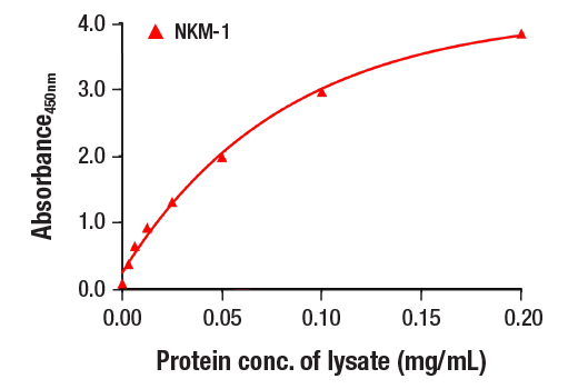 ELISA Image 2: PathScan<sup>®</sup> RP Total CSF-1R/M-CSF-R Sandwich ELISA Kit