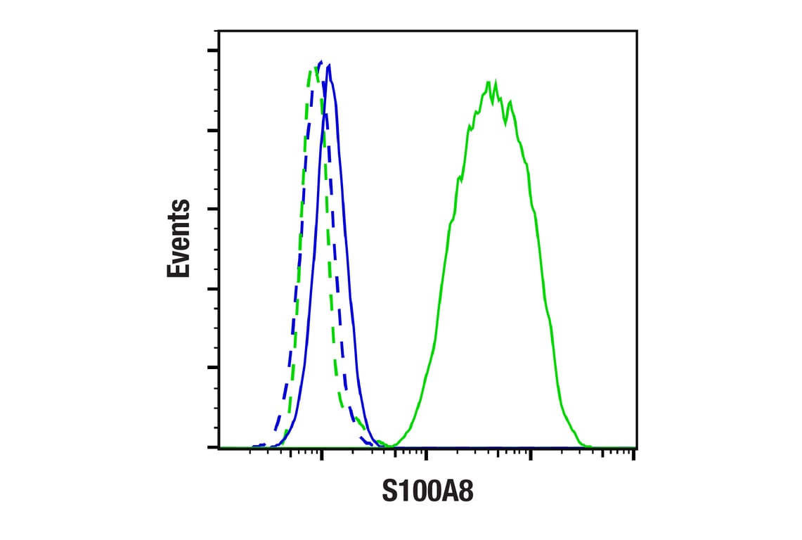 Flow Cytometry Image 1: S100A8 (F4R2W) Rabbit Monoclonal Antibody (BSA and Azide Free)