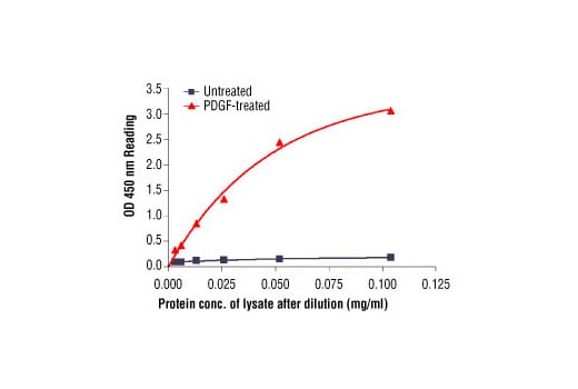 ELISA Image 2: PathScan<sup>®</sup> Phospho-S6 Ribosomal Protein (Ser235/236) Sandwich ELISA Kit