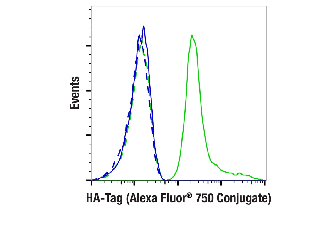 Flow Cytometry Image 1: HA-Tag (C29F4) Rabbit mAb (Alexa Fluor<sup>®</sup> 750 Conjugate)