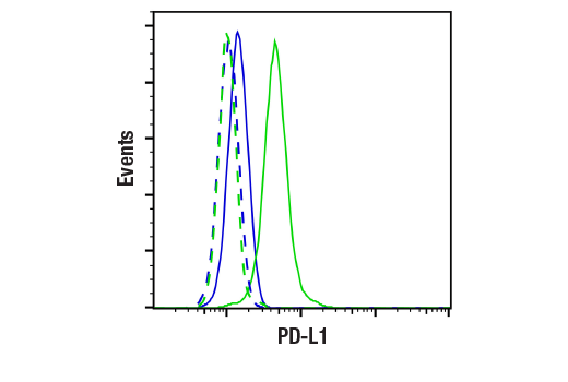 Flow Cytometry Image 1: PD-L1 (E1L3N) Rabbit Monoclonal Antibody