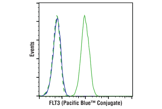 Flow Cytometry Image 1: FLT3 (BV10A4H2) Mouse mAb (Pacific Blue<sup>™</sup> Conjugate)