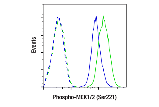 Flow Cytometry Image 2: Phospho-MEK1/2 (Ser221) (166F8) Rabbit Monoclonal Antibody