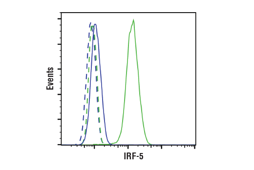 Flow Cytometry Image 1: IRF-5 (E9I4Z) Rabbit Monoclonal Antibody (BSA and Azide Free)