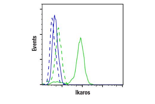 Flow Cytometry Image 1: Ikaros (D10E5) Rabbit Monoclonal Antibody