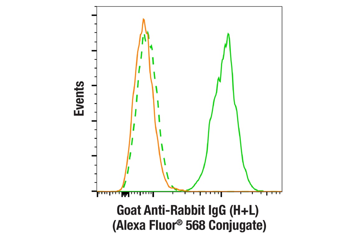 Flow Cytometry Image 1: Goat Anti-Rabbit IgG (H+L) Antibody (Alexa Fluor<sup>®</sup> 568 Conjugate)