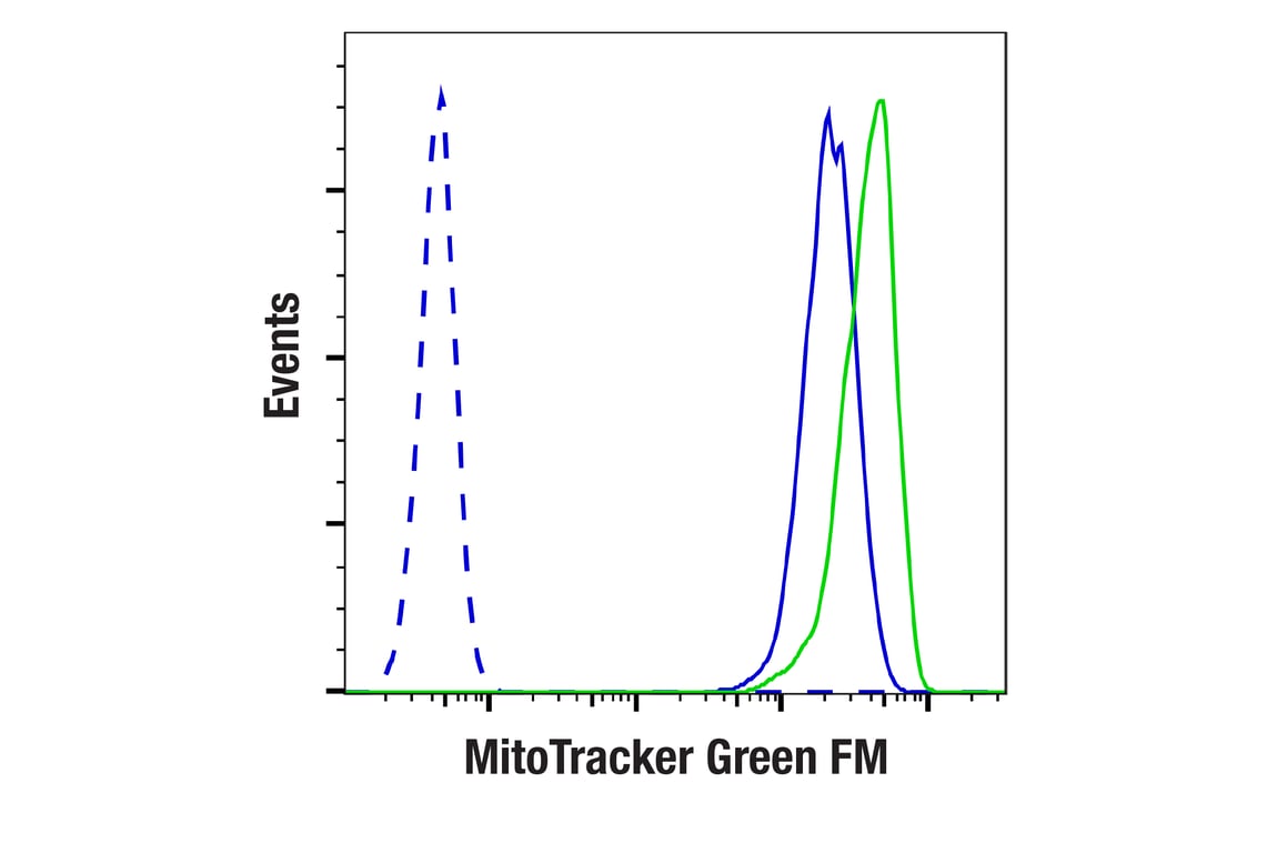 Flow Cytometry Image 1: MitoTracker Green FM