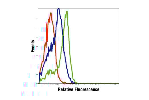 Flow Cytometry Image 1: Phospho-Bcr (Tyr177) Antibody