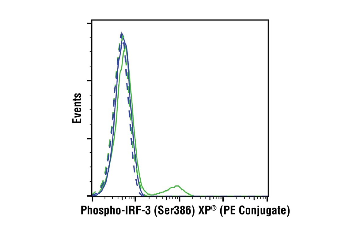 Flow Cytometry Image 1: Phospho-IRF-3 (Ser386) (E7J8G) XP<sup>®</sup> Rabbit mAb (PE Conjugate)