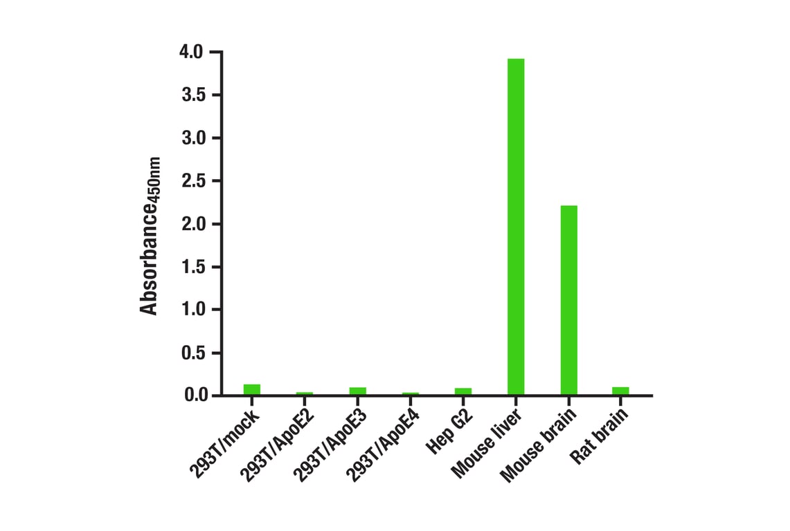 ELISA Image 1: Total ApoE Matched Antibody Pair