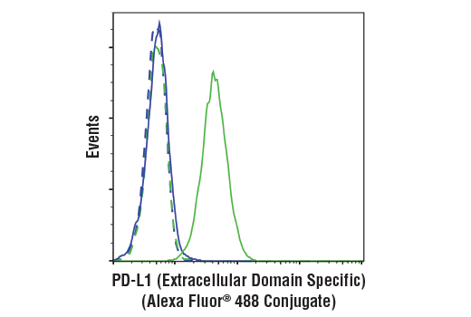 Flow Cytometry Image 1: PD-L1 (Extracellular Domain Specific) (D8T4X) Rabbit Monoclonal Antibody (Alexa Fluor<sup>®</sup> 488 Conjugate)