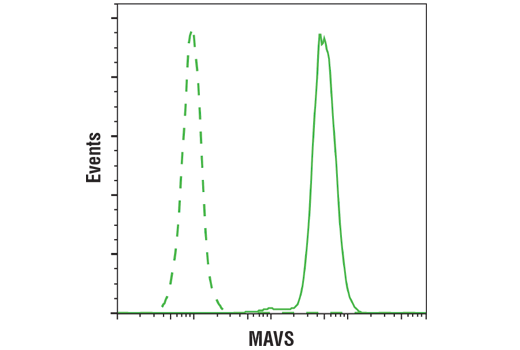 Flow Cytometry Image 1: MAVS (D5A9E) Rabbit Monoclonal Antibody