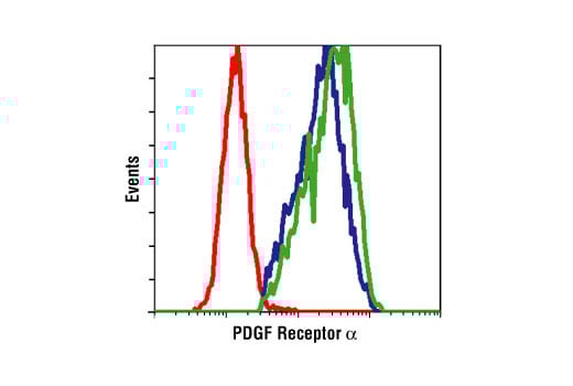 Flow Cytometry Image 1: PDGF Receptor alpha Antibody