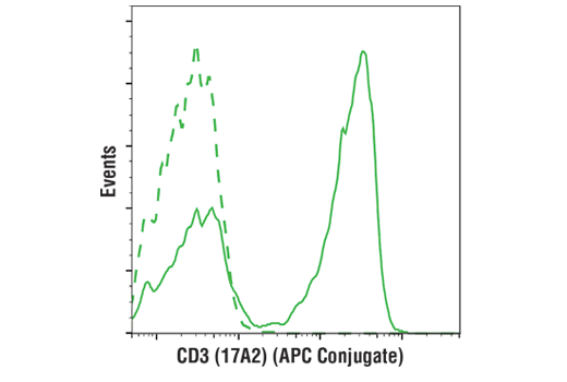 Flow Cytometry Image 1: CD3 (17A2) Rat Monoclonal Antibody (APC Conjugate)