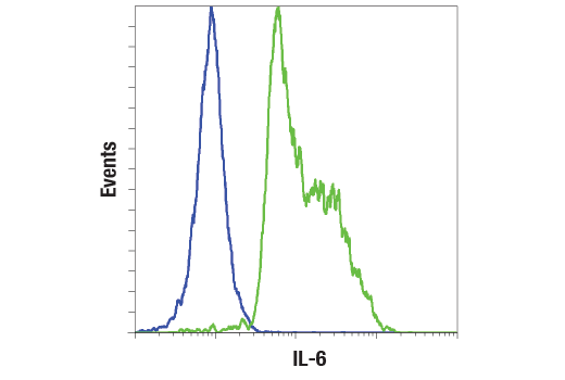 Flow Cytometry Image 1: IL-6 (D5W4V) Rabbit Monoclonal Antibody
