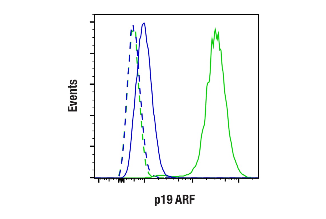 Flow Cytometry Image 1: p19 ARF (F6F7N) Rabbit Monoclonal Antibody
