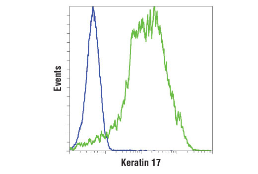 Flow Cytometry Image 1: Keratin 17 (D12E5) Rabbit Monoclonal Antibody (BSA and Azide Free)