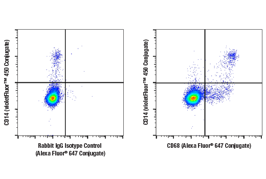 Flow Cytometry Image 1: CD68 (D4B9C) Rabbit Monoclonal Antibody (Alexa Fluor<sup>®</sup> 647 Conjugate)